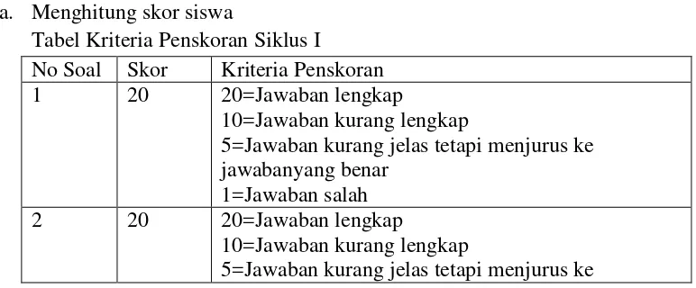 Tabel Kriteria Penskoran Siklus I 