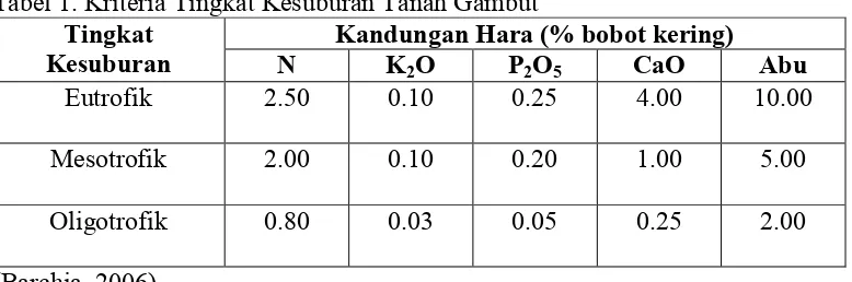 Tabel 1. Kriteria Tingkat Kesuburan Tanah Gambut                                                 