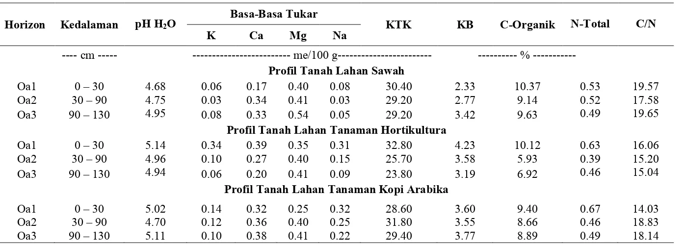 Tabel 5. pH H2O, Basa-Basa Tukar, Kapasitas Tukar Kation (KTK), Kejenuhan Basa, C-Organik, N-Total, dan C/N   