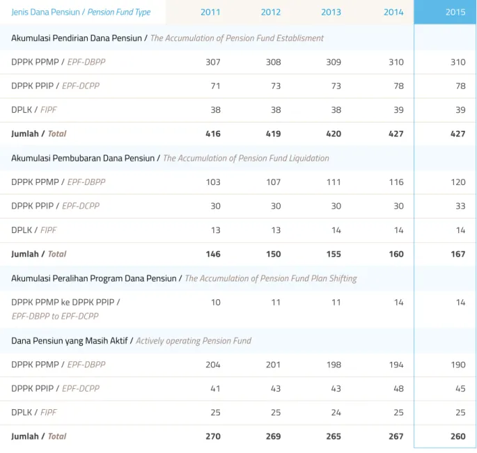 Table 01 Total  Pension Fund in 2011 to 2015 Pensiun karena pembubaran Dana Pensiun, yang  terdiri dari 4 DPPK-PPMP dan 3 DPPK-PPIP