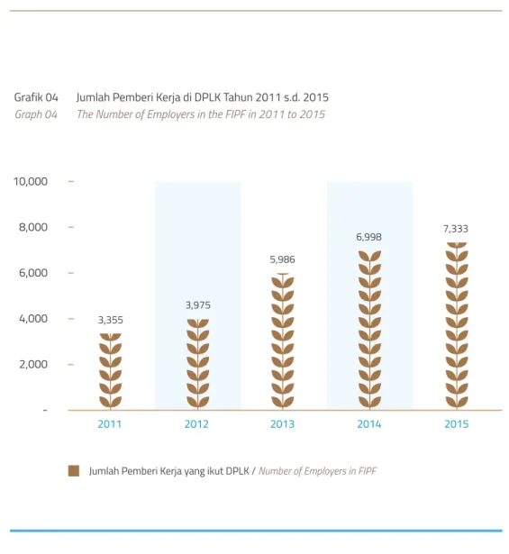 Grafik 04  Jumlah Pemberi Kerja di DPLK Tahun 2011 s.d. 2015 Graph 04  The Number of Employers in the FIPF in 2011 to 2015