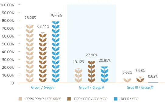 Grafik 08  Penyebaran Jumlah Peserta Berdasarkan Grup Tahun 2015 Graph 08  Distribution of Pension Fund Participant Based on Group in 2015