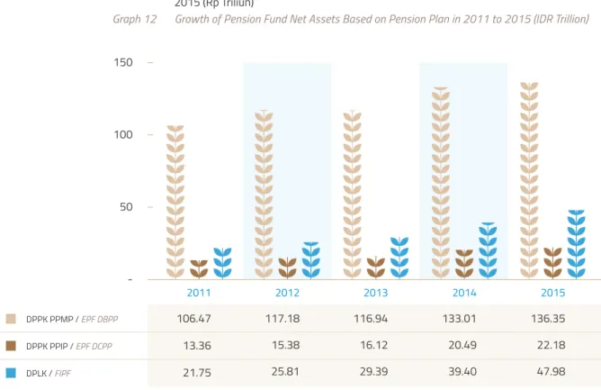 Grafik 12  Pertumbuhan Aset Bersih Dana Pensiun Berdasarkan Program Pensiun Tahun 2011 s.d