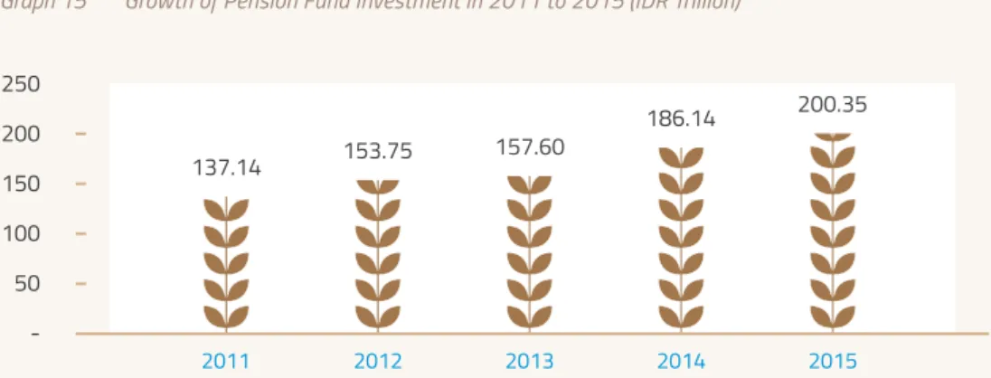 Grafik 14  Proporsi Investasi Dana Pensiun Tahun 2015 Graph 14  Proportion of Pension Fund Investment 2015