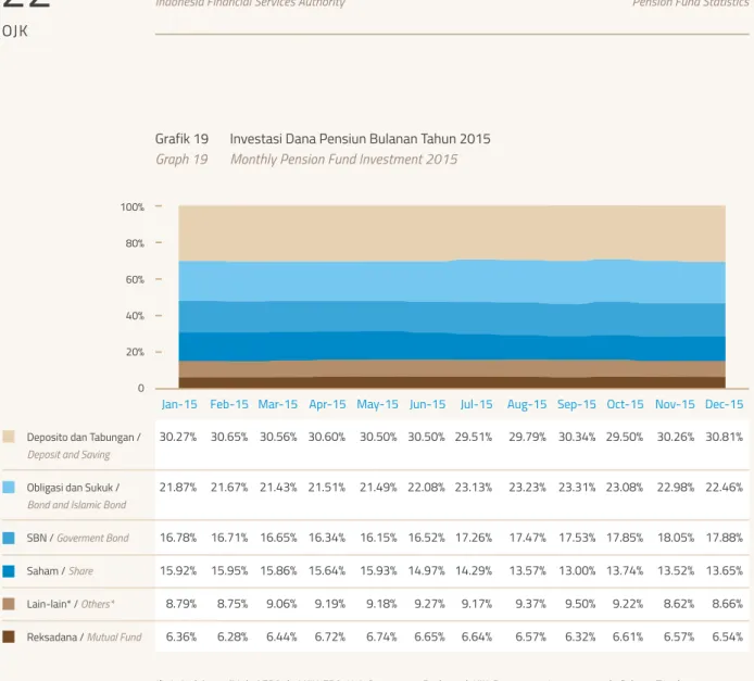 Grafik 19  Investasi Dana Pensiun Bulanan Tahun 2015 Graph 19  Monthly Pension Fund Investment 2015