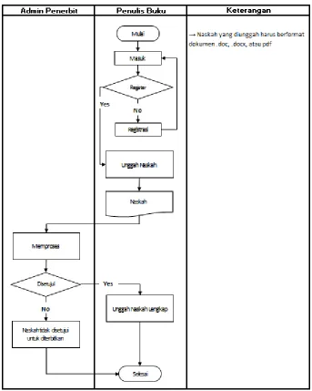 Gambar 3.2. Flowchart Unggah Naskah 