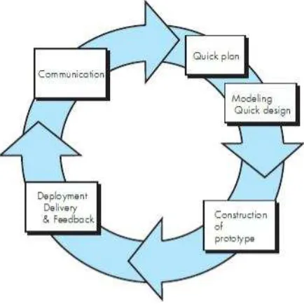 Gambar 2.2. Siklus Paradigma Prototyping 
