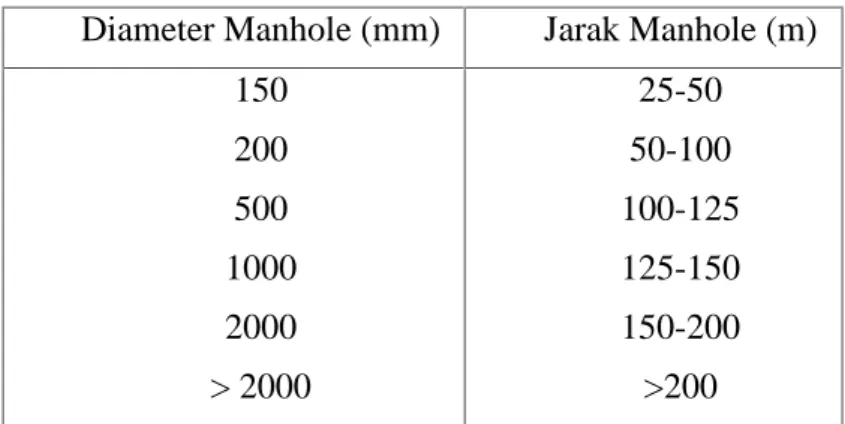 Tabel 3.3 Penempatan Manhole Pada Pipa Lurus (Masduki, 2000)