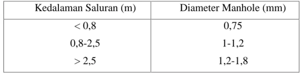 Tabel 3.4 Ukuran Diameter Menurut Kedalaman (DPU, 1986) 