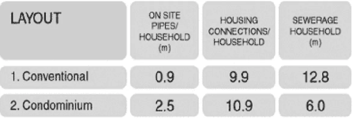 Tabel 3.1 Perbandingan Panjang Pipa Conventional dan Condominium sewerage (International Source  Book On Environmentally Sound Technologies for Wastewater and Stormwater Management, 2007) 