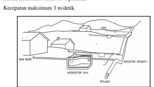 Gambar 3.6 Skema Small Bore Sewer (TAG UNDP, 1985) 