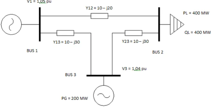 Gambar 2.3 Single Line Diagram dengan 3 Bus 