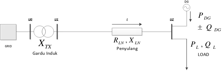 Gambar 2.6 One Line Diagram untuk mengilustrasikan drop tegangan di sistem distribusi yang terdapat Distributed Generation 