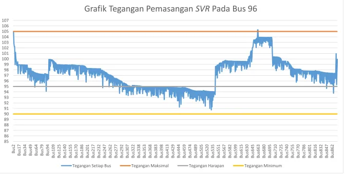 Grafik Tegangan Pemasangan SVR Pada Bus 96