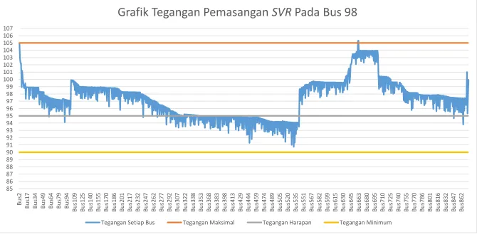 Grafik Tegangan Pemasangan SVR Pada Bus 98