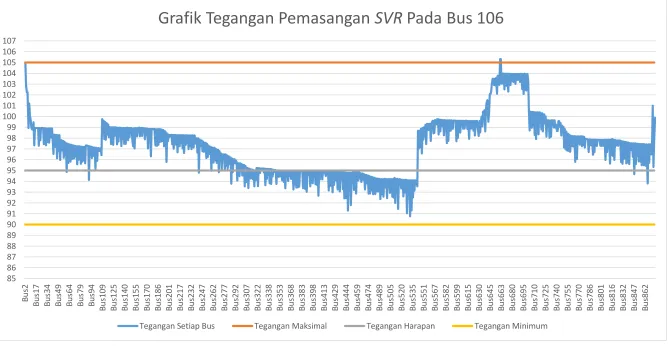 Grafik Tegangan Pemasangan SVR Pada Bus 106
