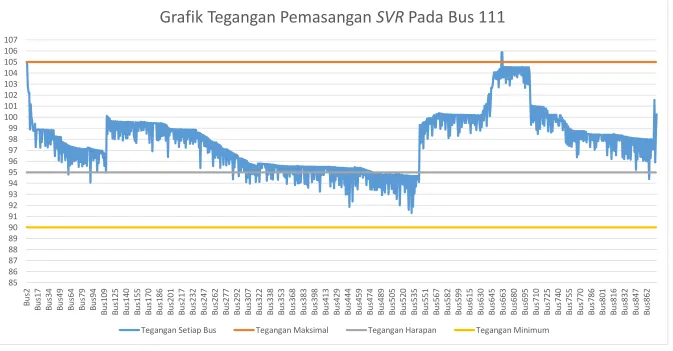 Grafik Tegangan Pemasangan SVR Pada Bus 111