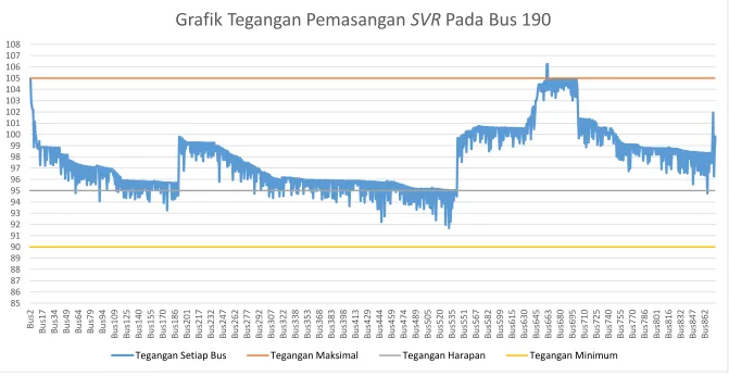 Grafik Tegangan Pemasangan SVR Pada Bus 190