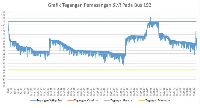 Grafik Tegangan Pemasangan SVR Pada Bus 192