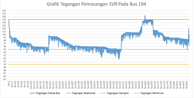 Grafik Tegangan Pemasangan SVR Pada Bus 194