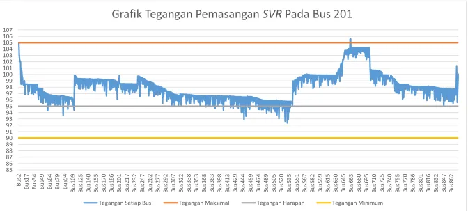 Grafik Tegangan Pemasangan SVR Pada Bus 201