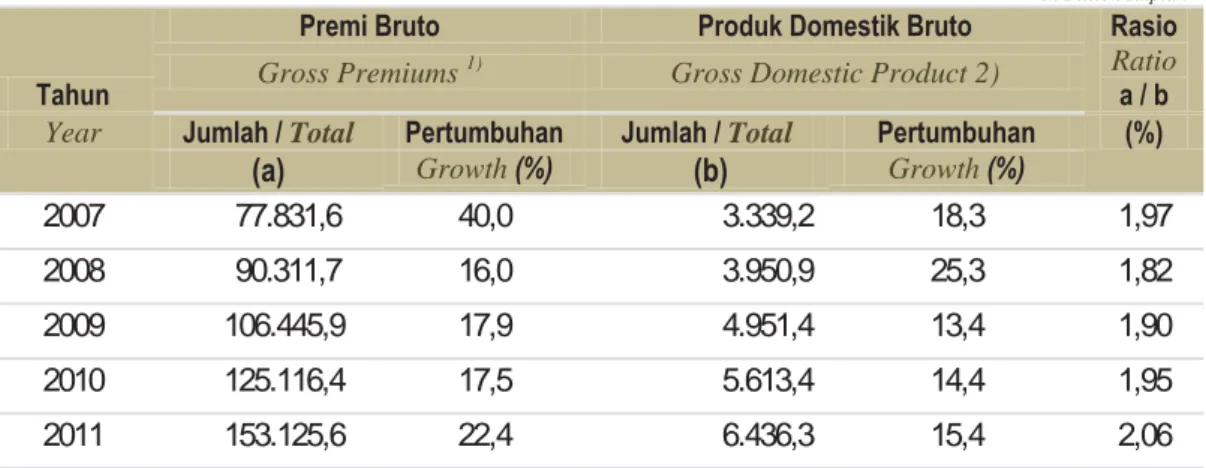 Tabel 1.2 berikut menggambarkan rasio  antara premi bruto dan PDB Indonesia dari tahun  2007 sampai dengan tahun 2011