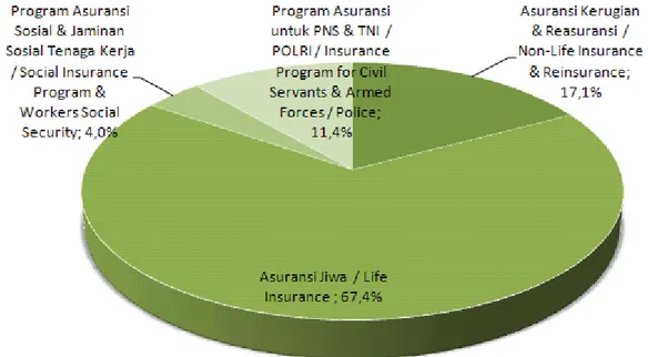 Grafik 1.2.a Proporsi Klaim Dibayar Menurut Jenis Usaha Tahun 2011  Graph 1.2.a Claim Paid According To Insurance Sectors In 2011 