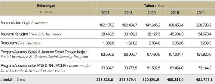 Tabel 1.5 Jumlah Kekayaan Industri Asuransi 2007-2011  Table 1.5 The Total Assets Of Insurance Industry 2007-2011 