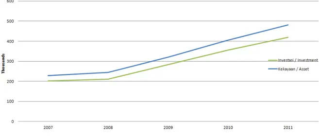 Grafik 1.4.b Rasio Investasi Terhadap Kekayaan Sektor Industri Asuransi 2007 - 2011 