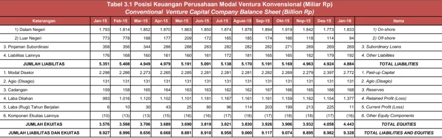 Tabel 3.1 Posisi Keuangan Perusahaan Modal Ventura Konvensional (Miliar Rp) Conventional  Venture Capital Company Balance Sheet (Billion Rp)