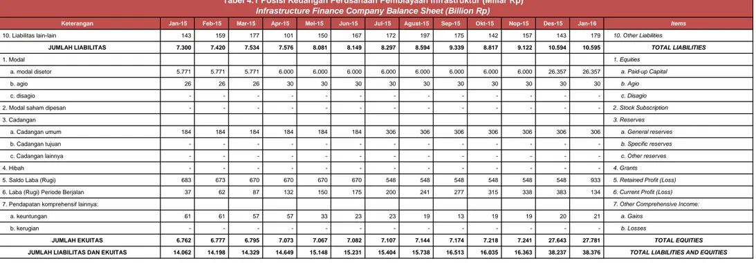 Tabel 4.1 Posisi Keuangan Perusahaan Pembiayaan Infrastruktur (Miliar Rp) Infrastructure Finance Company Balance Sheet (Billion Rp)