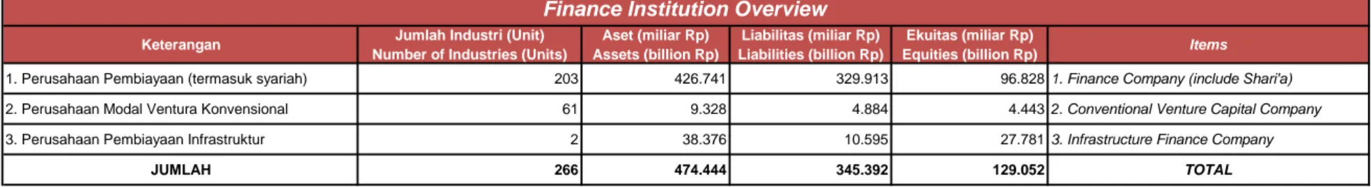 Tabel 1 Overview Lembaga Pembiayaan  Finance Institution Overview