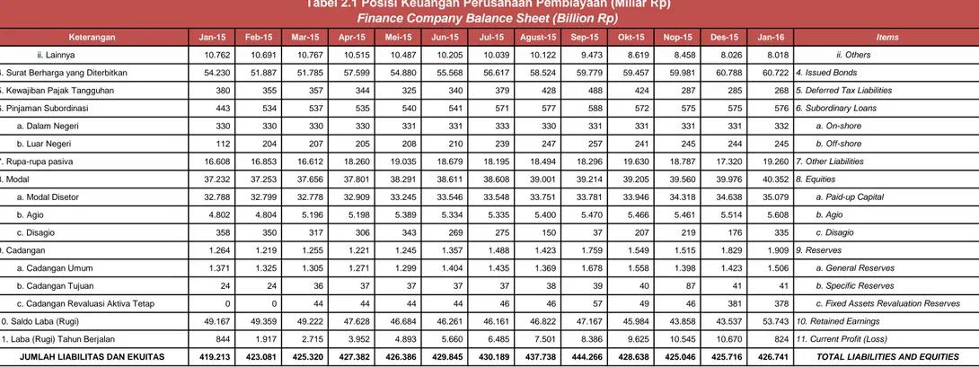 Tabel 2.1 Posisi Keuangan Perusahaan Pembiayaan (Miliar Rp) Finance Company Balance Sheet (Billion Rp)