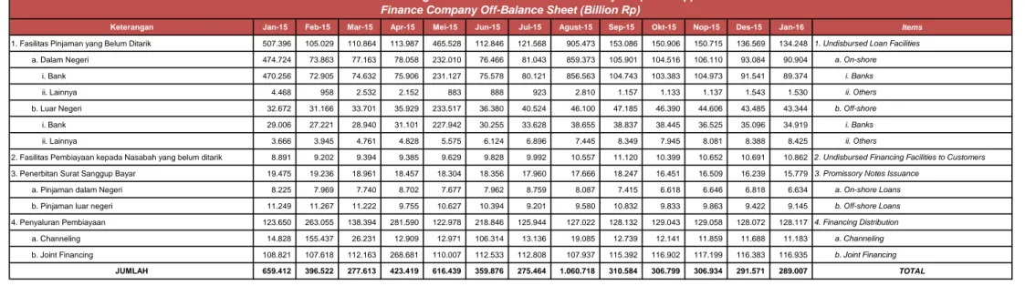 Tabel 2.3 Rekening Administratif Perusahaan Pembiayaan (Miliar Rp) Finance Company Off-Balance Sheet (Billion Rp)