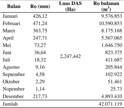 Tabel 1. Runoff Bulanan DAS Jlantah Hulu Tahun 2013  Bulan  Ro (mm)  Luas DAS 