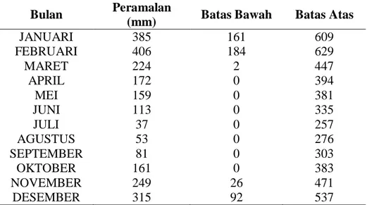 Tabel 3. Hasil Prediksi Curah Hujan Kota Semarang Tahun 2013 