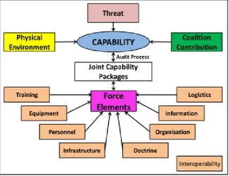Gambar 1. Konsep Kapabilitas Militer Dalam Sistem Pertahanan Inggris 