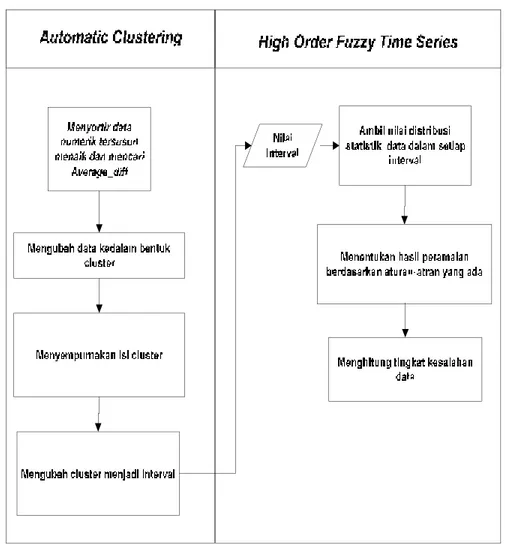 Gambar 4.2 Flowchart Metode Automatic Clustering dan High Order Fuzzy 