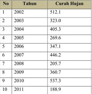 Tabel 4.1 Data curah hujan Kota Padang pada bulan Januari