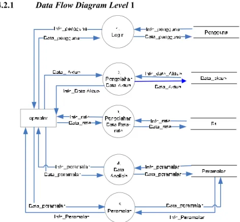 Gambar 4.5 Data Flow Diagram Level 1