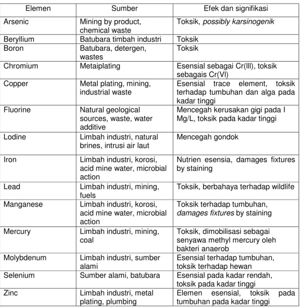 Tabel 6. Trace element penting dalam air (F, hal. 181) 