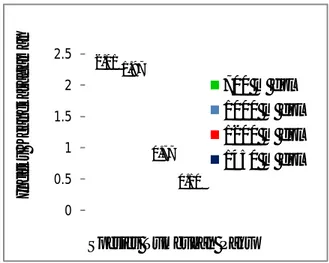Gambar 1: Grafik Indeks Keanekaragaman  Tumbuhan Paku (Pteridophyta)  di  Kawasan  Cagar  Alam  Gunung Ambang Sub Kawasan 