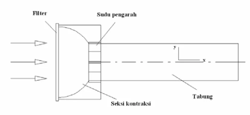 Gambar 3.2 Metode pembangkitan aliran putar menggunakan swirler vanes 