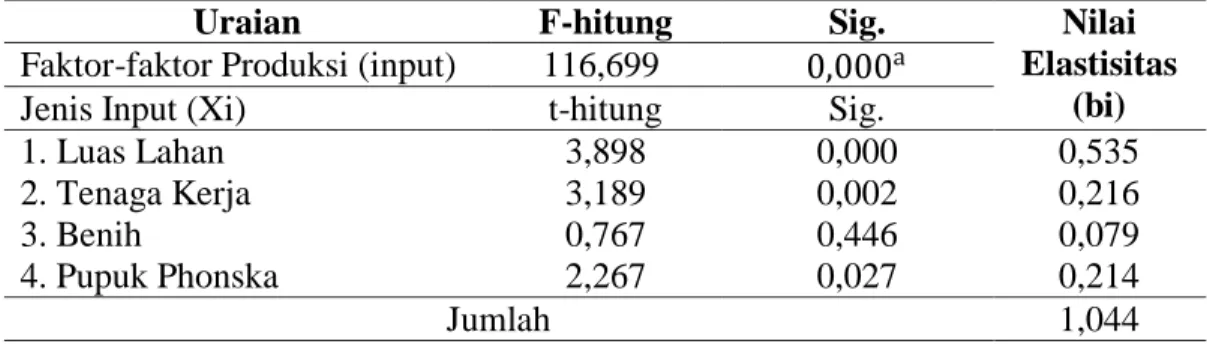 Tabel 5. Nilai Elastisitas dan Pengaruh Penggunaan Faktor Produksi (Input) pada  Usahatani Jagung di Kelurahan Tenilo Kecamatan  Limboto Kabupaten  Gorontalo, 2013 