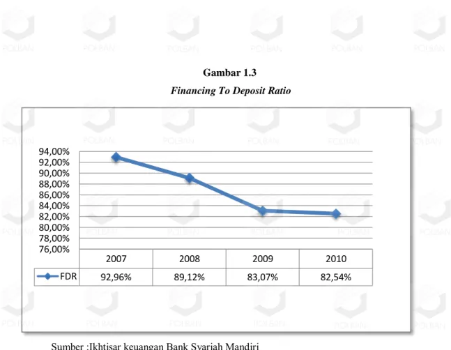 Gambar 1.3   Financing To Deposit Ratio