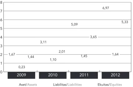 Grafik 1   Neraca Tahun 2009-2012 (triliun rupiah)