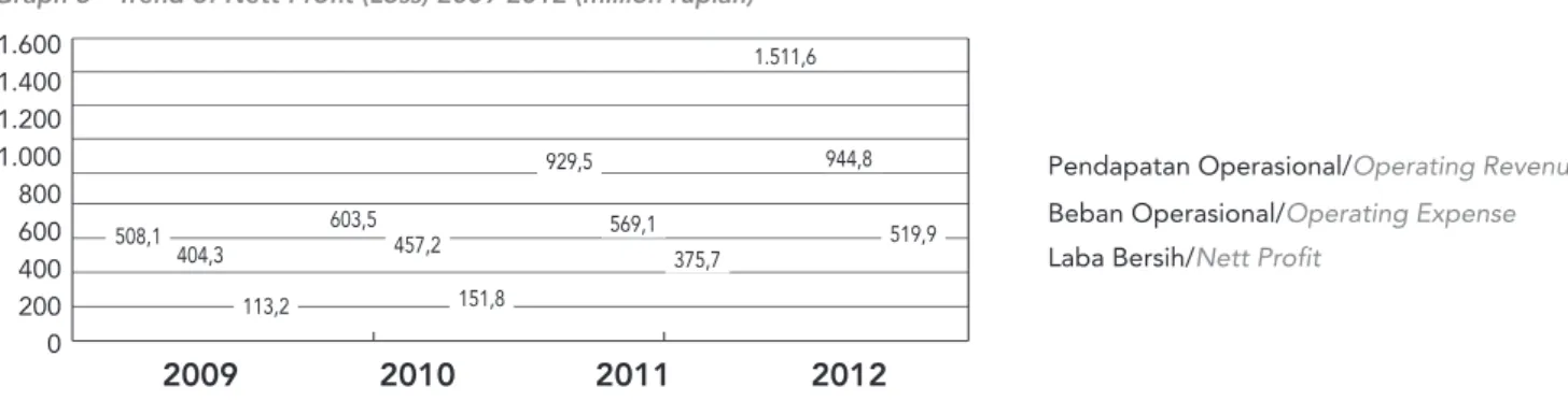 Grafik 3   Tren Laba (Rugi) Bersih Tahun 2009-2012 (jutaan rupiah) Graph 3   Trend of Nett Profit (Loss) 2009-2012 (million rupiah)