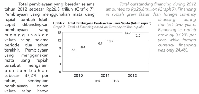 Grafik 7   Total Pembiayaan Berdasarkan Jenis Valuta (triliun rupiah) Graph 7   Total of Financing based on Currency (trillion rupiah)