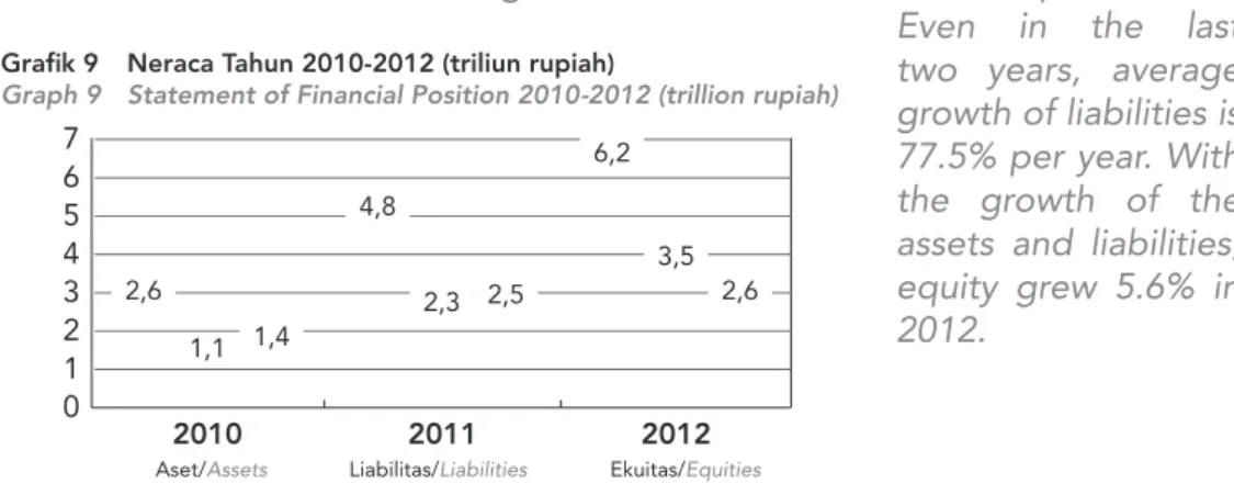 Grafik 10  Tren Laba (Rugi) Bersih Tahun 2010-2012 (miliar rupiah) Graph 10  Trend of Nett Profit (Loss) 2010-2012 (billion rupiah) 