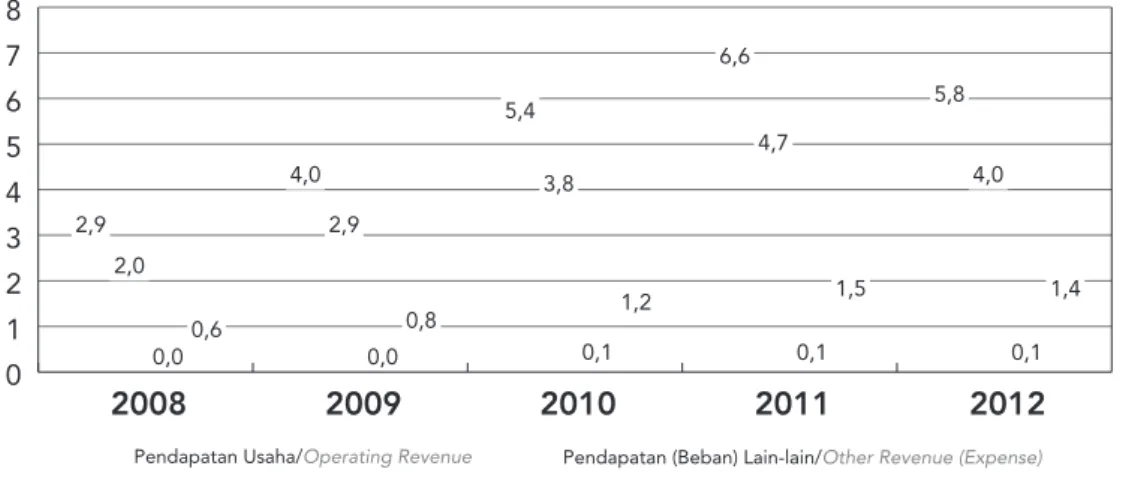 Grafik 14 Tren Laba (Rugi) Bersih Tahun 2008-2012 (triliun rupiah) Graph 14 Trend of Nett Profit (Loss) 2008-2012 (trillion rupiah)